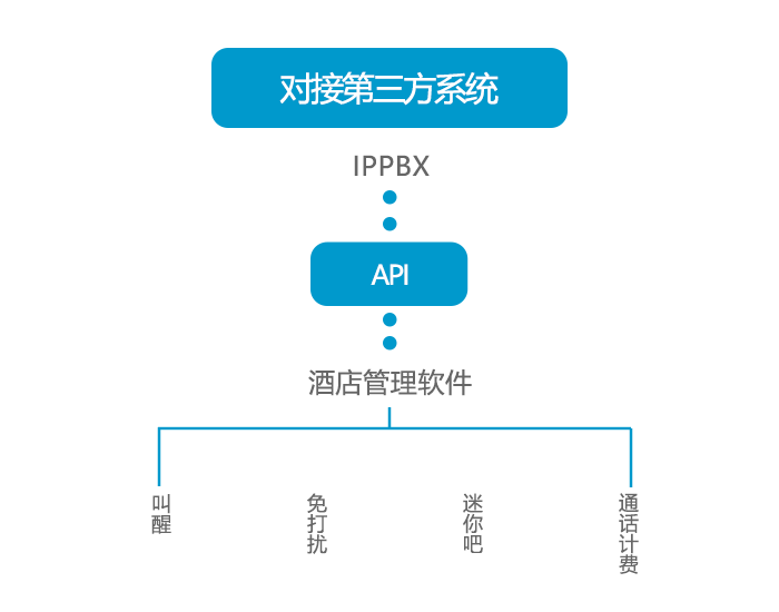 申甌—IPPBX能對接哪些第三方系統(tǒng)？