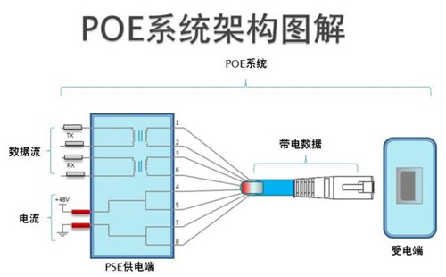 POE網(wǎng)線供電方案、距離及優(yōu)勢